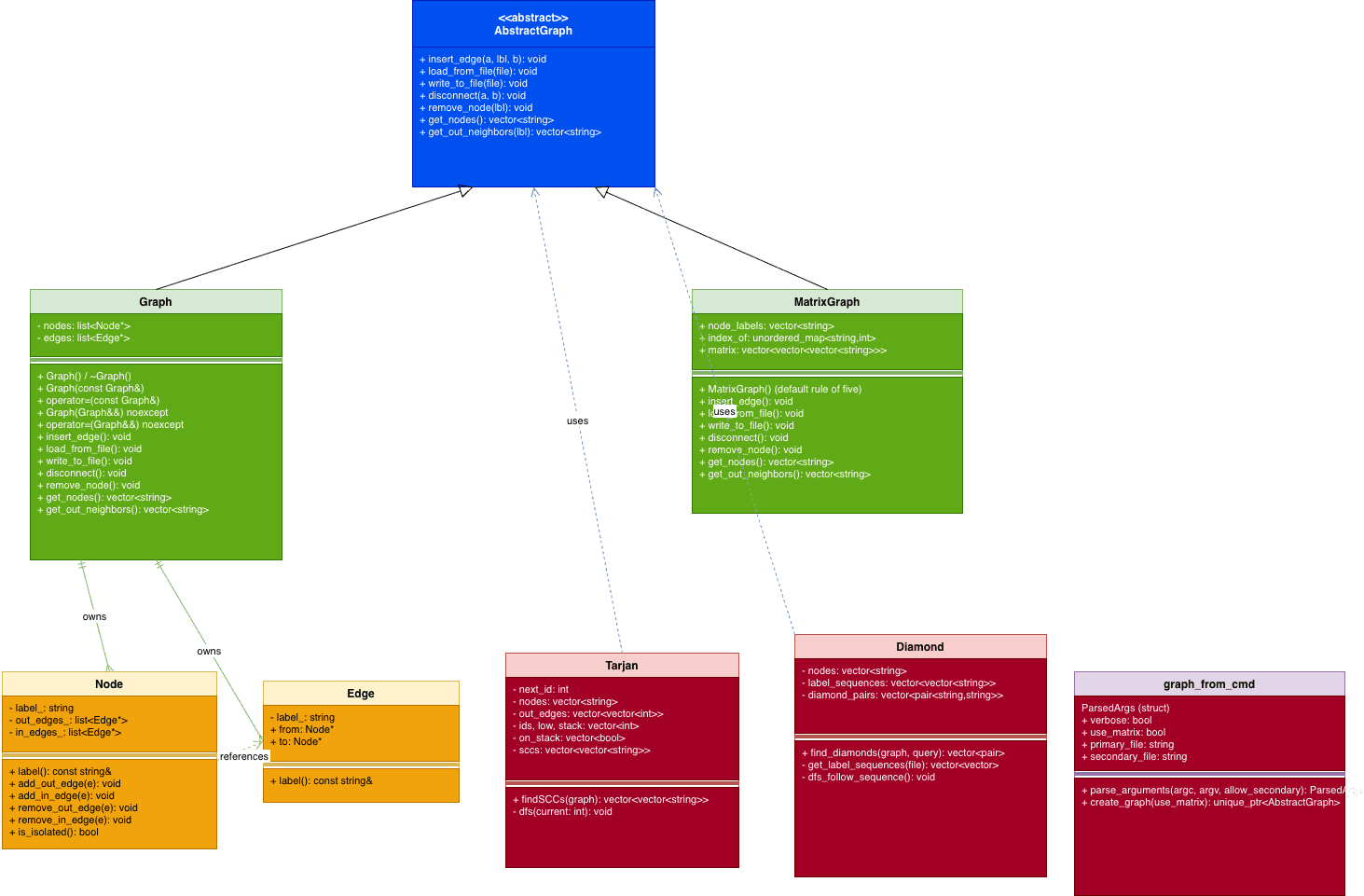 Graph framework architecture diagram