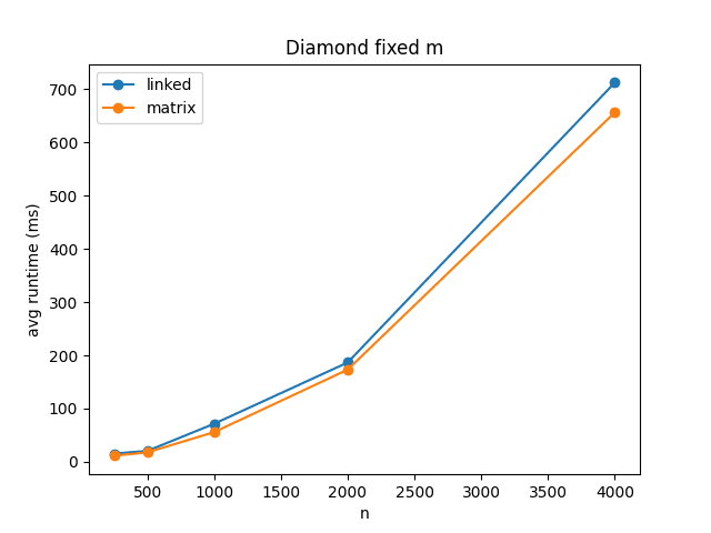 Diamond pattern detection benchmark