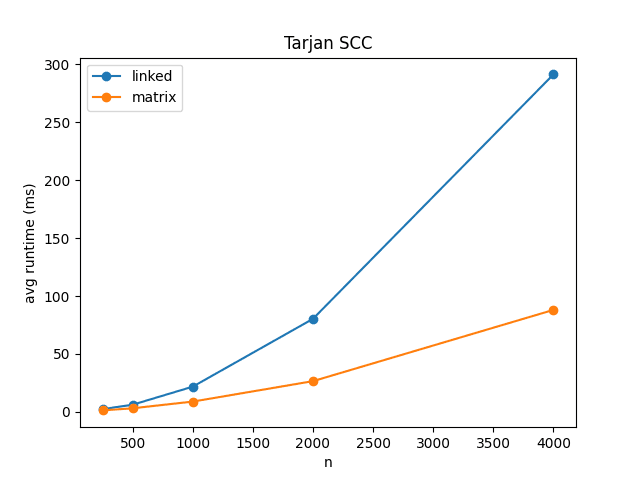 Tarjan SCC runtime benchmark