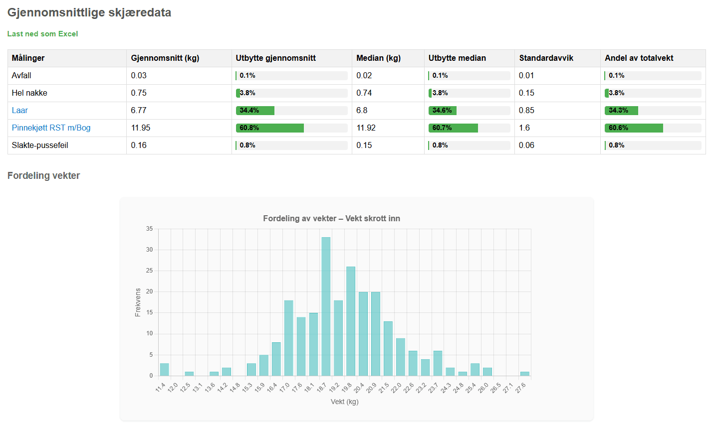 Statistics and histogram view