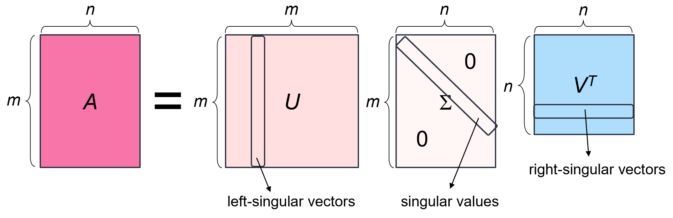 SVD low-rank matrix factorization