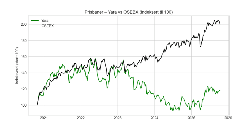 Yara vs OSEBX stock performance